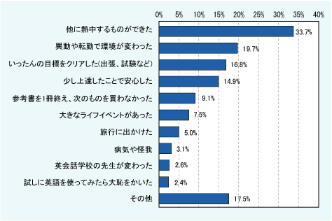 図表09　英語学習が中断してしまったきっかけ（複数回答）　＜n = 416＞